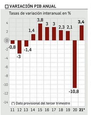 Evolución del PIB.